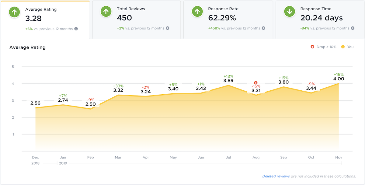 Reputation marketing case study progress summary graphic