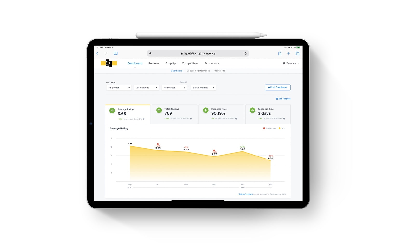 Dashboard displaying online reviews management.