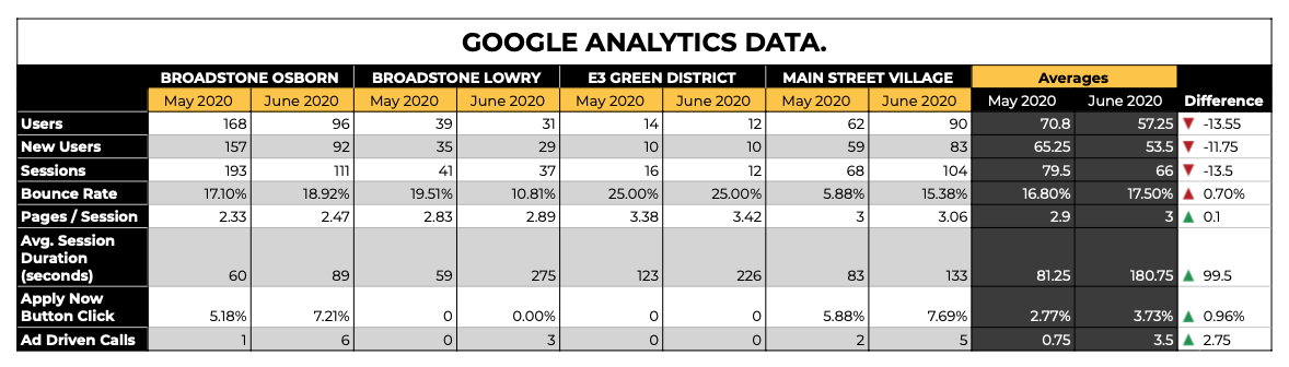 Google Analytics data represented in a table.