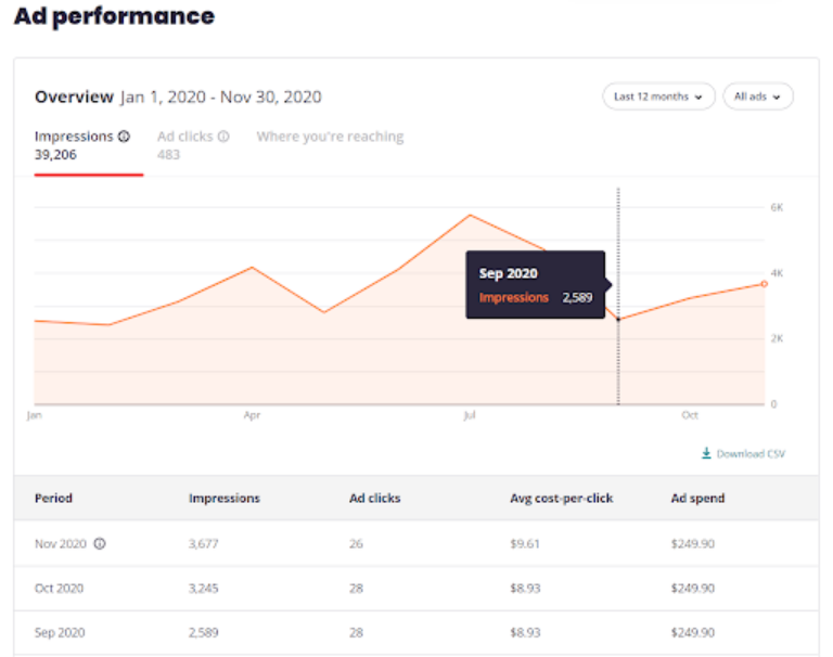 Yelp Ad Performance Results