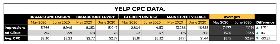 Yelp Cost Per Click data represented in a table.