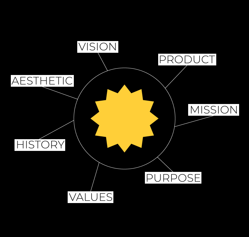 Logo Design An Emblem of What Your Brand Stands For Logo Design An Emblem of What Your Brand Stands For | Company Logo Design Diagram